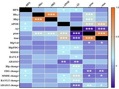 Low Cerebrospinal Fluid Levels of Hemopexin Are Associated With Increased Alzheimer's Pathology, Hippocampal Hypometabolism, and Cognitive Decline